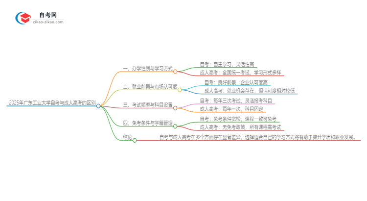 2025年广东工业大学自考与成人高考有哪些地方不一样?思维导图