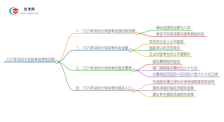 2025年深圳大学自考成绩的有效期是多久?思维导图