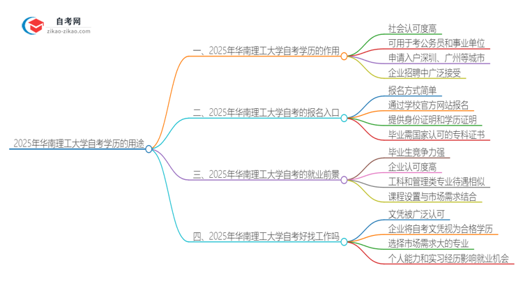 2025年华南理工大学自考学历有哪些用途?思维导图