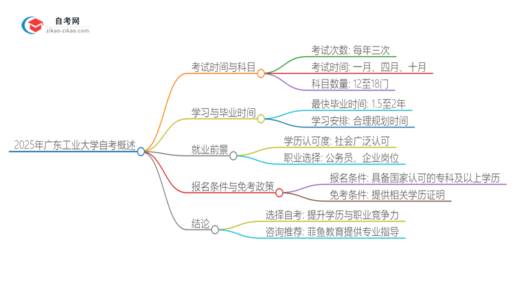 2025年广东工业大学自考全部考完需要多久？思维导图