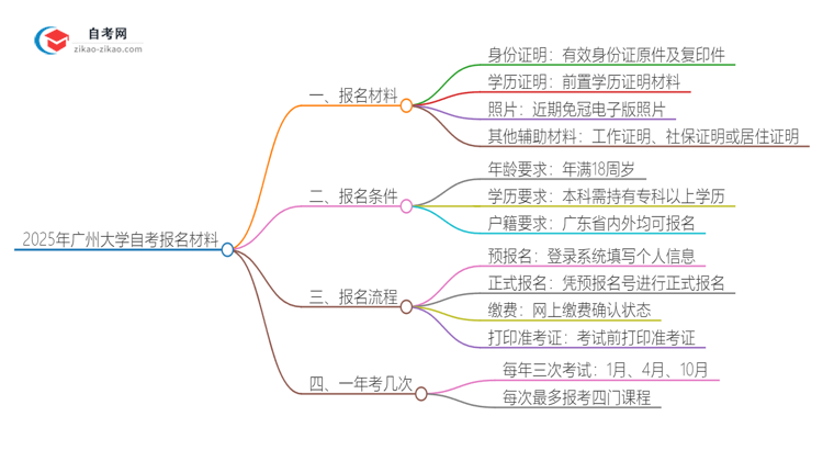 2025年广州大学自考报名需要哪些材料?思维导图