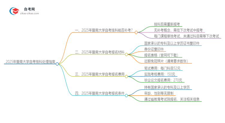 2025年暨南大学自考挂科能补考吗?思维导图