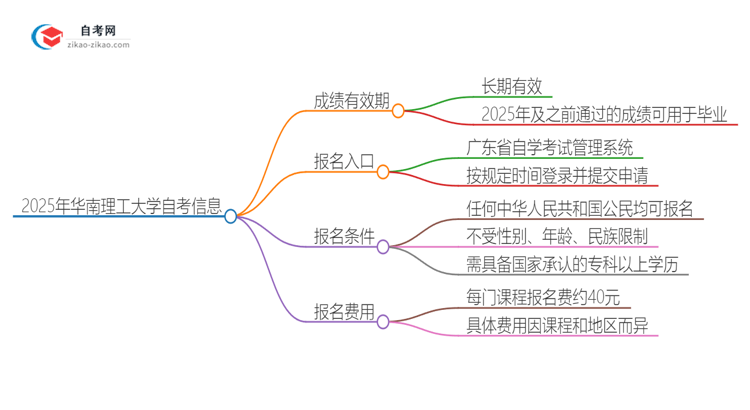 2025年华南理工大学自考成绩的有效期是多久？思维导图