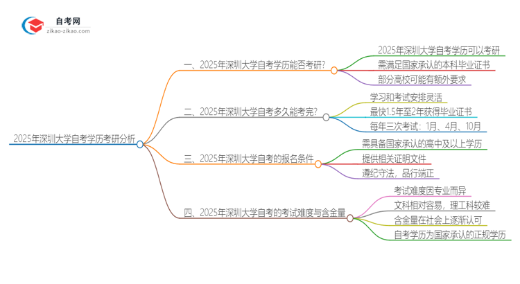 2025年深圳大学自考学历能考研吗?思维导图