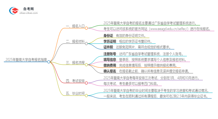 2025年暨南大学自考的报名在哪报?思维导图