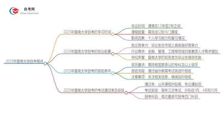 2025年暨南大学自考全部考完需要多久？思维导图
