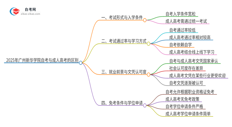 2025年广州新华学院自考与成人高考有哪些地方不一样?思维导图