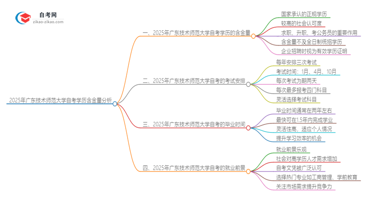 2025年广东技术师范大学自考学历有多大含金量?思维导图