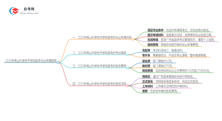 2025年佛山科学技术学院自考怎么申请毕业?思维导图