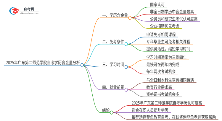 2025年广东第二师范学院自考学历有多大含金量？思维导图