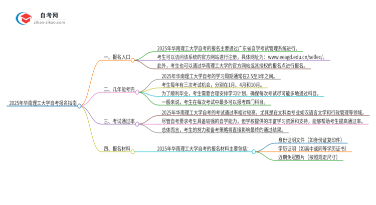 2025年华南理工大学自考的报名在哪报?思维导图