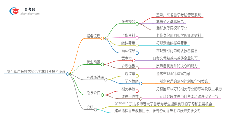 2025年广东技术师范大学自考报名是什么流程？思维导图
