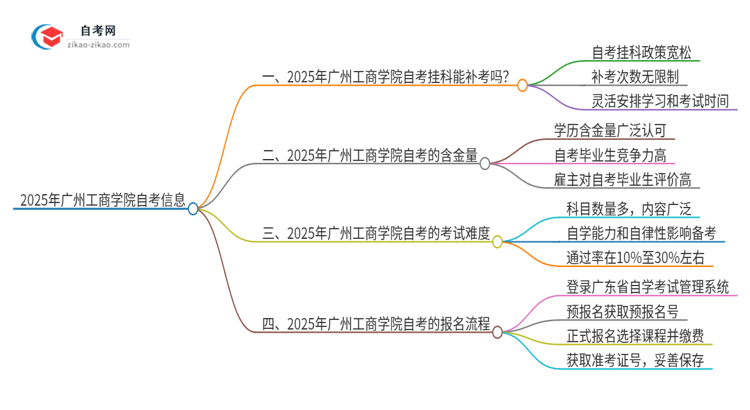2025年广州工商学院自考挂科能补考吗?思维导图