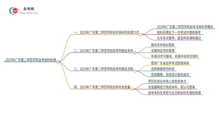 2025年广东第二师范学院自考挂科能补考吗?思维导图