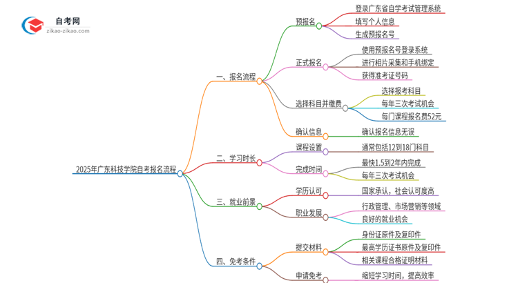 2025年广东科技学院自考报名是什么流程?思维导图