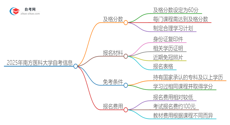 2025年南方医科大学自考需要考几分及格?思维导图