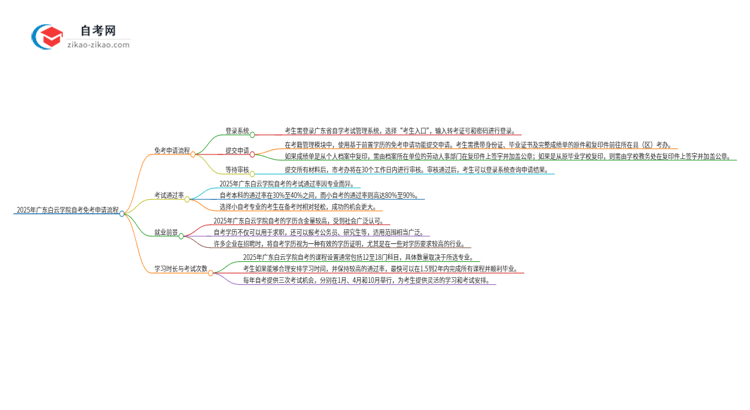 2025年广东白云学院自考免考申请流程是什么?思维导图