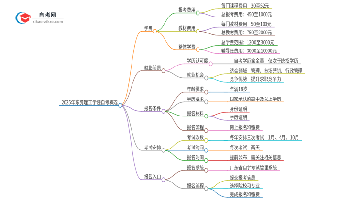 2025年东莞理工学院自考需要多少钱学费?思维导图