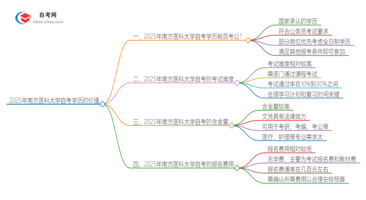 2025年南方医科大学自考学历能用来考公吗?思维导图
