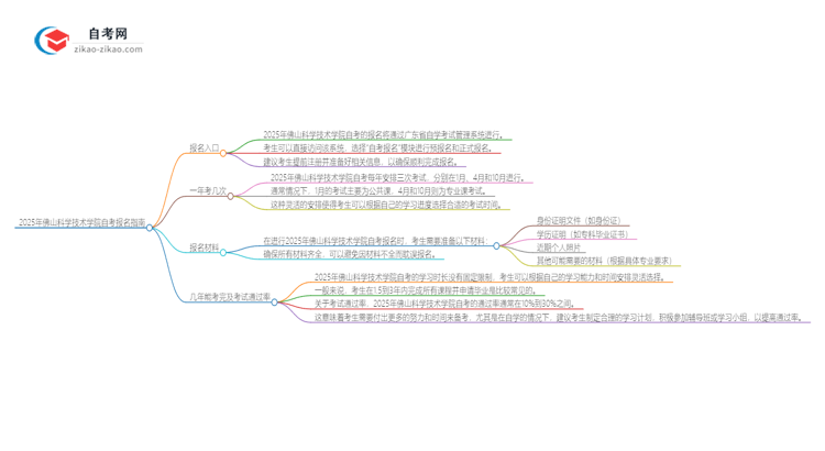 2025年佛山科学技术学院自考的报名在哪报?思维导图