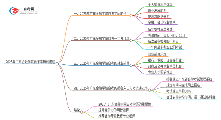 2025年广东金融学院自考学历有哪些用途?思维导图