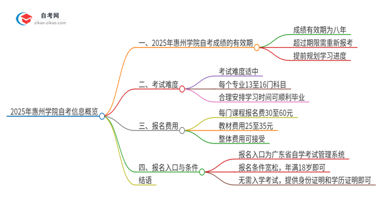 2025年惠州学院自考成绩的有效期是多久?思维导图