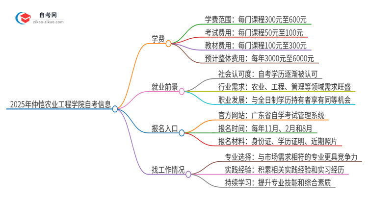 2025年仲恺农业工程学院自考需要多少钱学费?思维导图