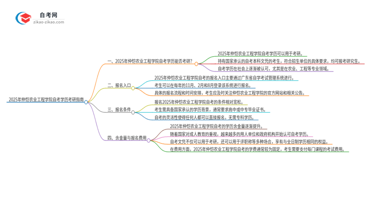2025年仲恺农业工程学院自考学历能考研吗?思维导图
