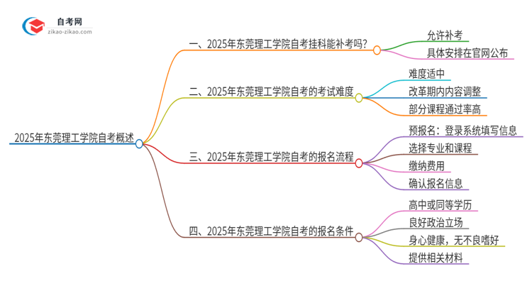 2025年东莞理工学院自考挂科能补考吗?思维导图