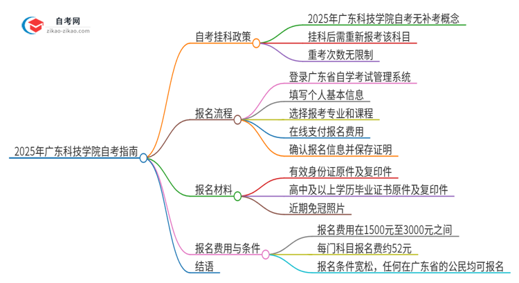 2025年广东科技学院自考挂科能补考吗?思维导图