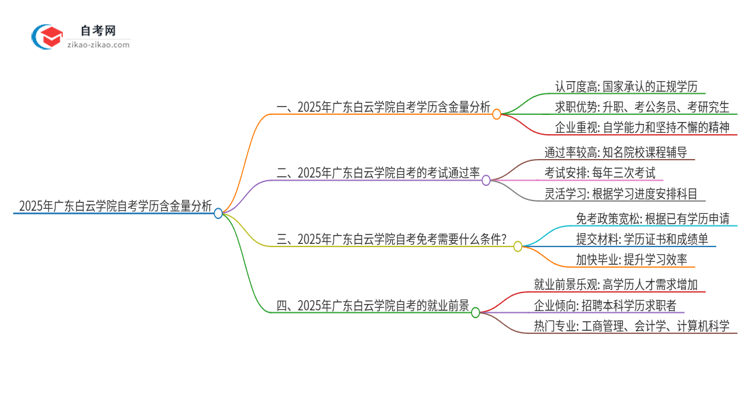 2025年广东白云学院自考学历有多大含金量?思维导图
