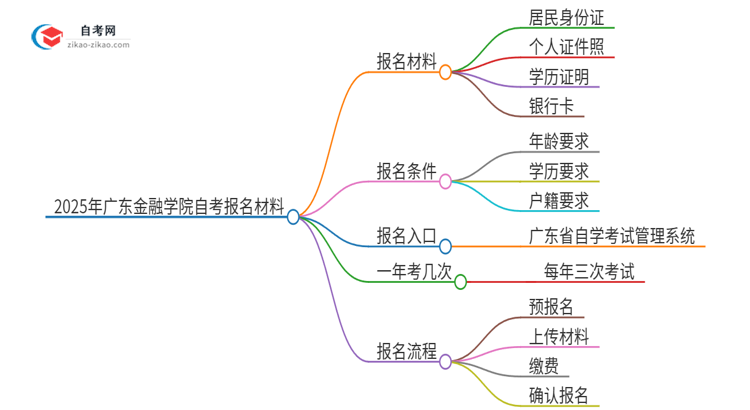 2025年广东金融学院自考报名需要哪些材料?思维导图