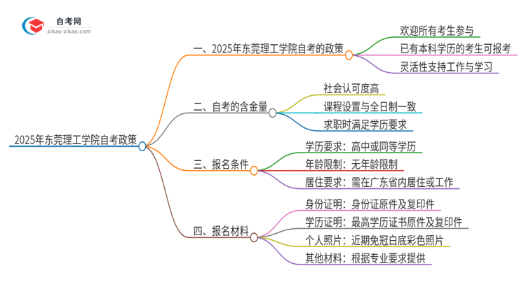 已经是本科了还能参加2025年东莞理工学院自考吗?思维导图