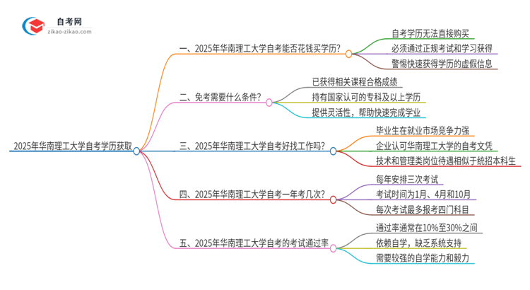 2025年华南理工大学花钱就可以买到自考学历吗?思维导图