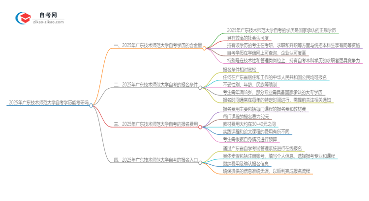 2025年广东技术师范大学自考学历能考研吗?思维导图