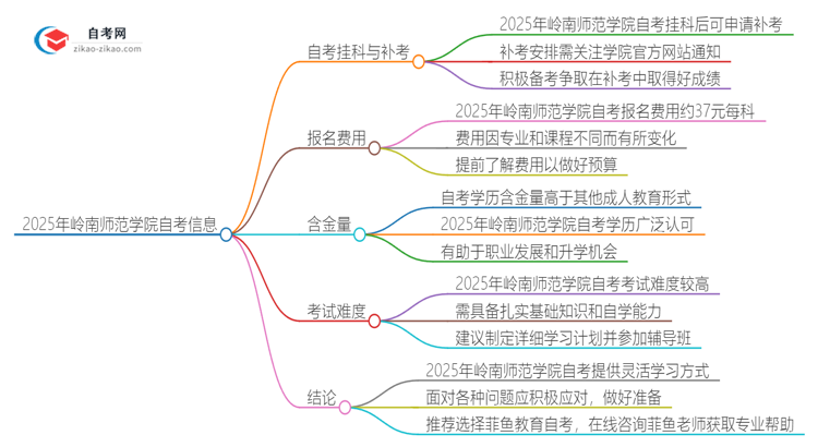 2025年岭南师范学院自考挂科能补考吗?思维导图