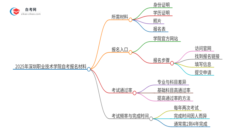 2025年深圳职业技术学院自考报名需要哪些材料?思维导图