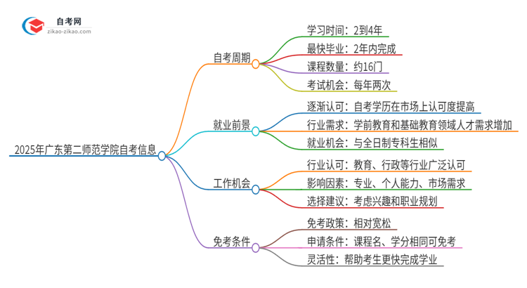 2025年广东第二师范学院自考全部考完需要多久?思维导图