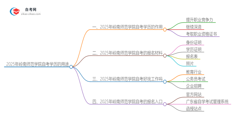 2025年岭南师范学院自考学历有哪些用途?思维导图