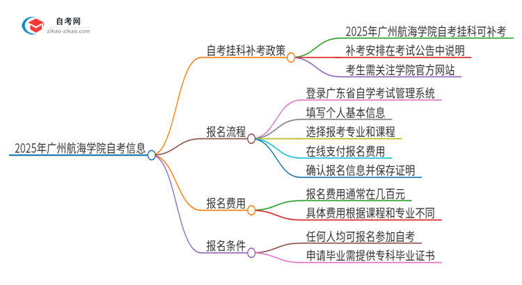 2025年广州航海学院自考挂科能补考吗?思维导图