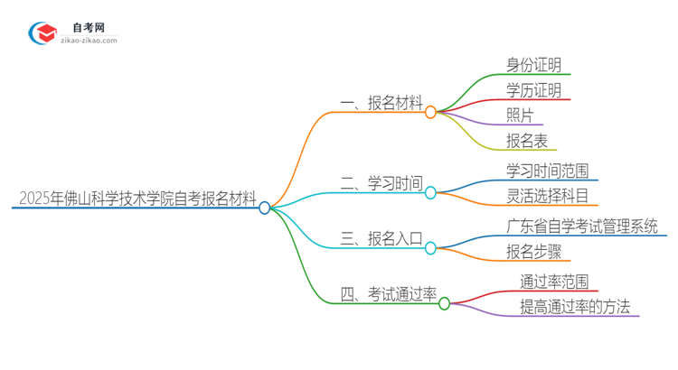 2025年佛山科学技术学院自考报名需要哪些材料?思维导图