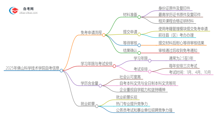 2025年佛山科学技术学院自考免考申请流程是什么？思维导图