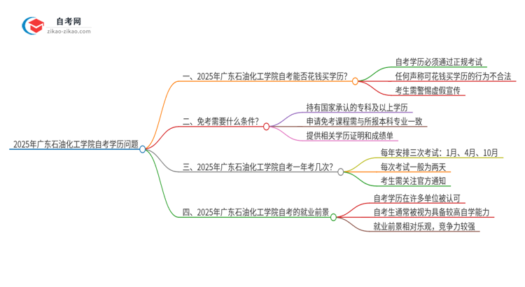 2025年广东石油化工学院花钱就可以买到自考学历吗?思维导图
