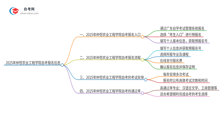 2025年仲恺农业工程学院自考的报名在哪报?思维导图