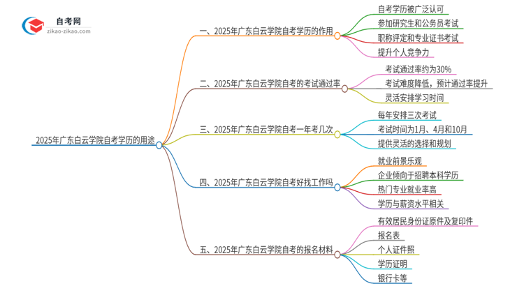 2025年广东白云学院自考学历有哪些用途?思维导图