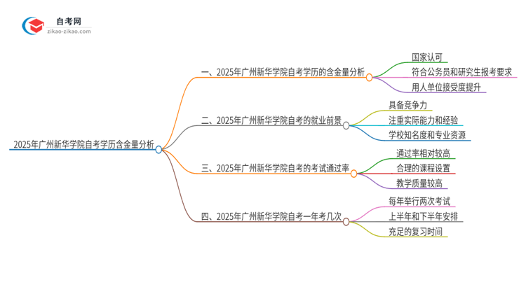 2025年广州新华学院自考学历有多大含金量?思维导图