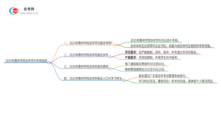 2025年惠州学院自考学历能考研吗?思维导图