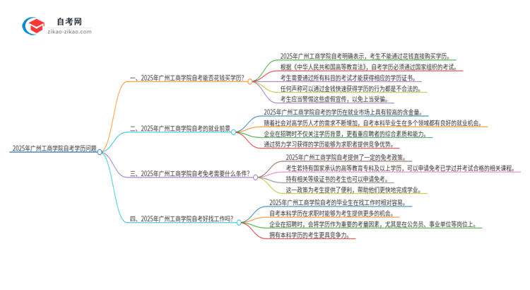 2025年广州工商学院花钱就可以买到自考学历吗?思维导图