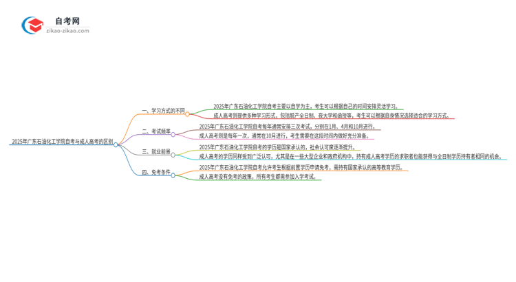 2025年广东石油化工学院自考与成人高考有哪些地方不一样?思维导图