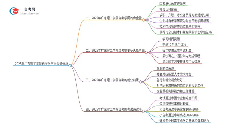 2025年广东理工学院自考学历有多大含金量?思维导图